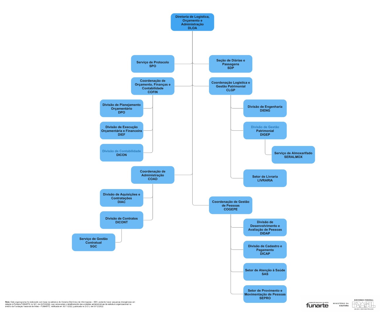 DLOA Estrutura Organizacional Funarte 