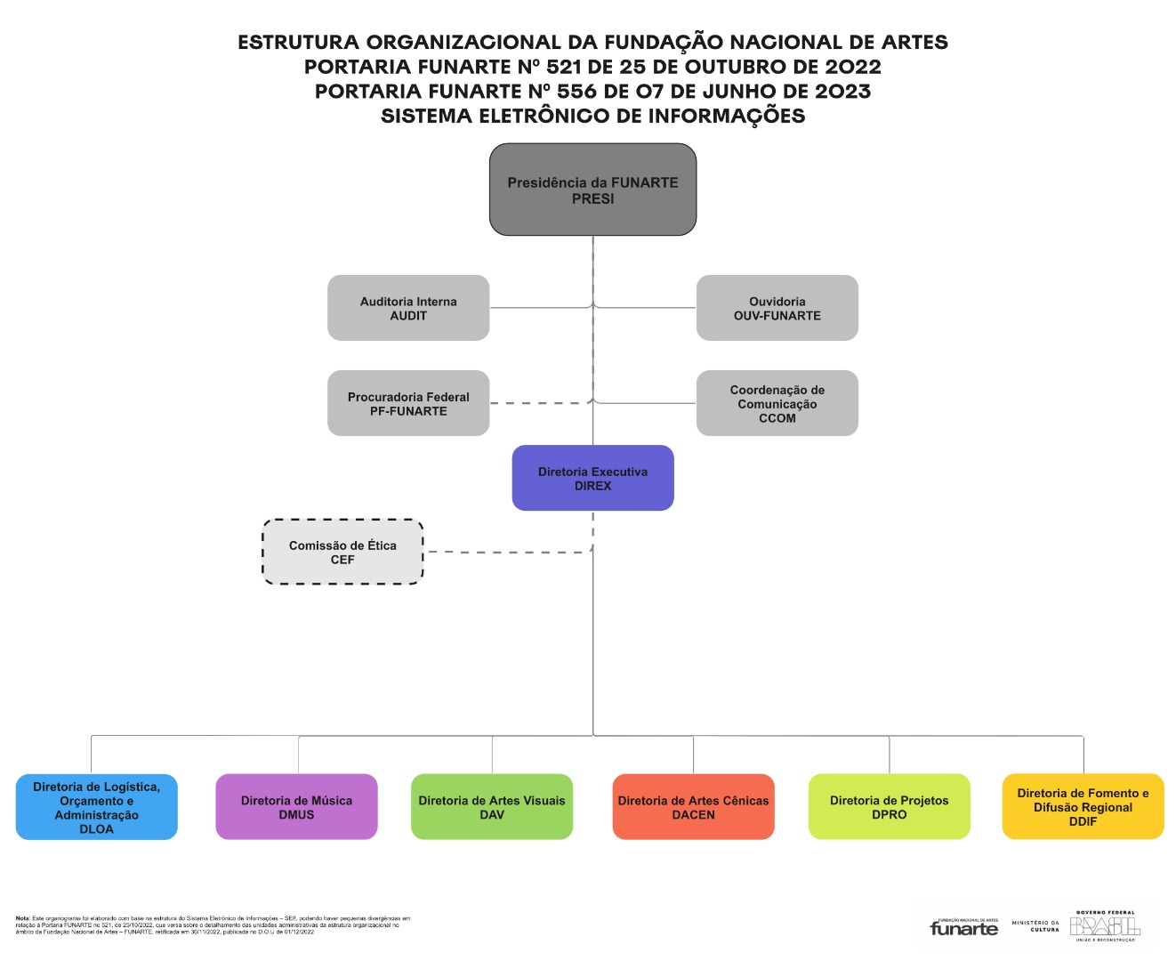  Presidência Estrutura Organizacional Funarte