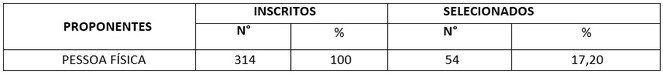 Tabela 1 - Inscrições Pessoa Física