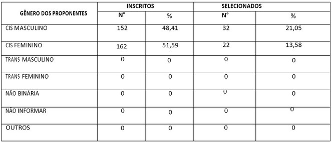 Tabela 2 - Perfil dos Proponentes - Gênero