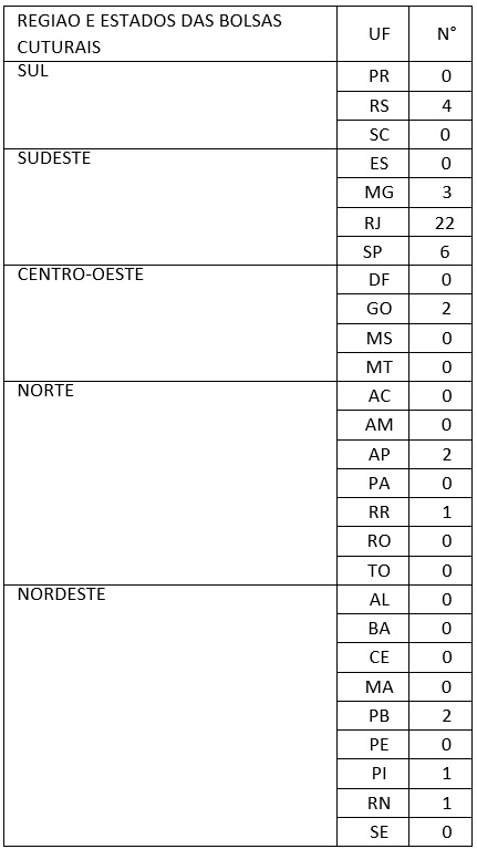 Tabela 5 - Região e estados das bolsas