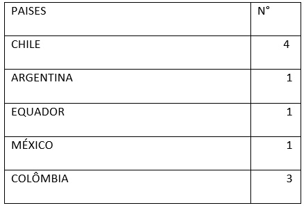 Tabela 6 - Países