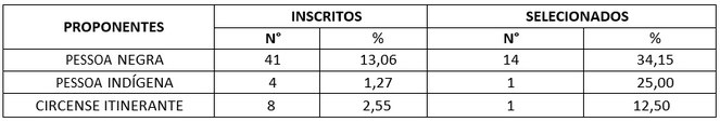 Tabela 7 - Reserva de Recursos