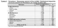 Desemprego Sazonal na Atividade Açucareira Pernambucana: Zona Da Mata e Região Metropolitana do Recife.