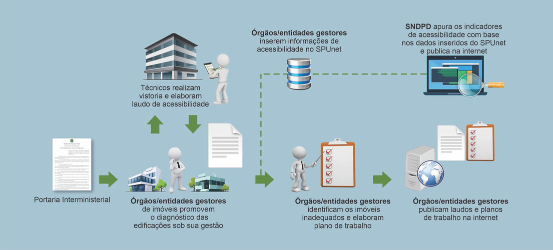 Fluxo Acessibilidade