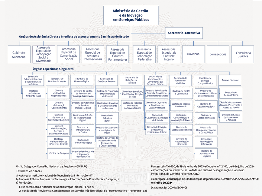 Organograma do MGI