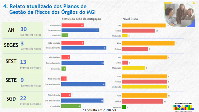 Status das ações de mitigação por órgão singular do MGI