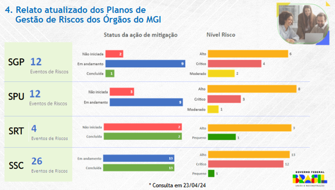 Status de ações de mitigação por órgão singular