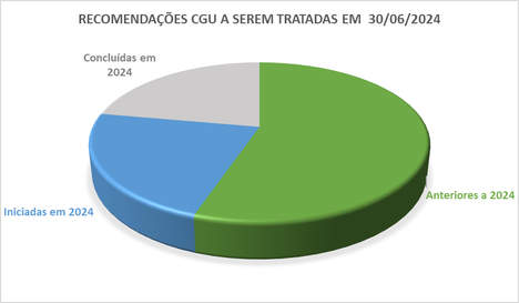 Recomendações da CGU a serem tratadas em 30 de junho de 2024