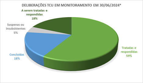 *Não incluídas deliberações sobre atos de pessoal