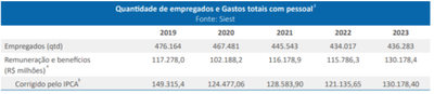 Empregados e Gastos3