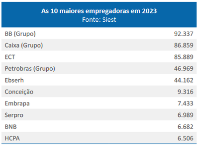 10 maiores empregadoras