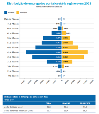 Faixa etária e gênero