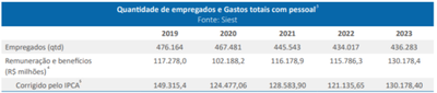 Empregados e Gastos Totais