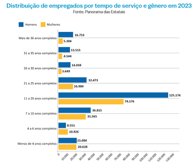 Tempo de serviço e gênero