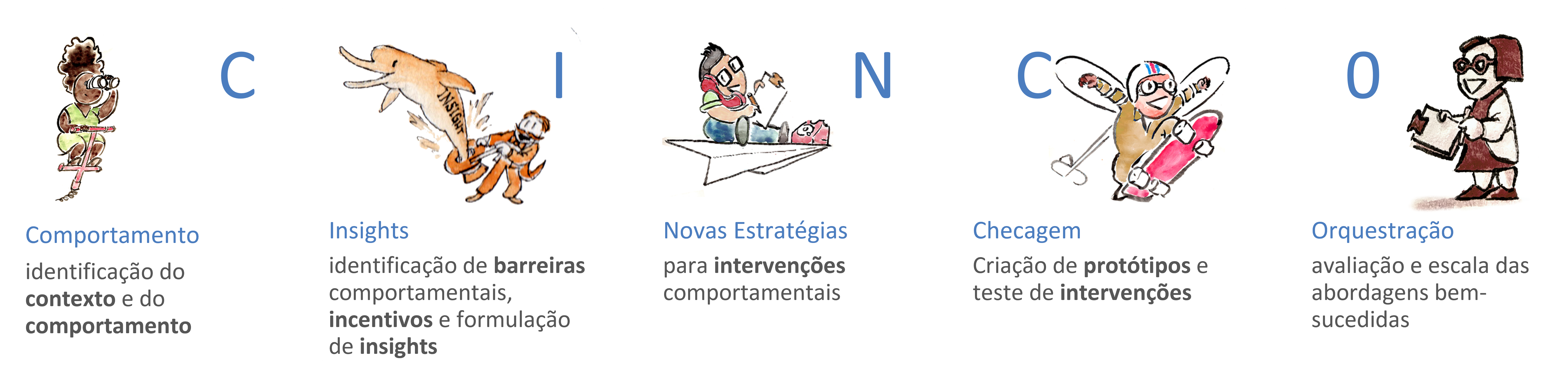 Ilustração com as CINCO Etapas