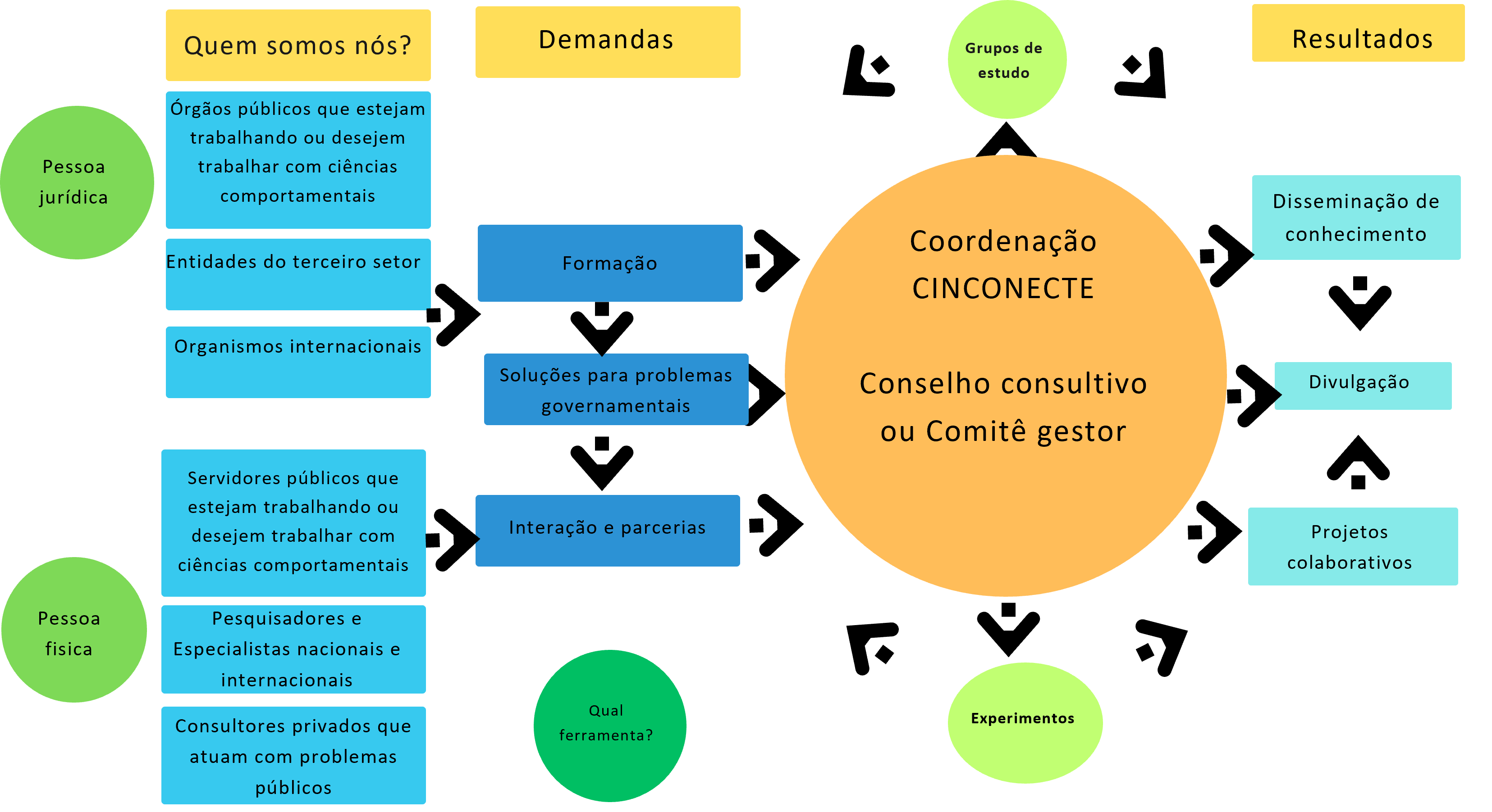 Modelo de Governança CINCONECTE