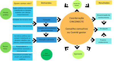 Modelo de Governança CINCONECTE