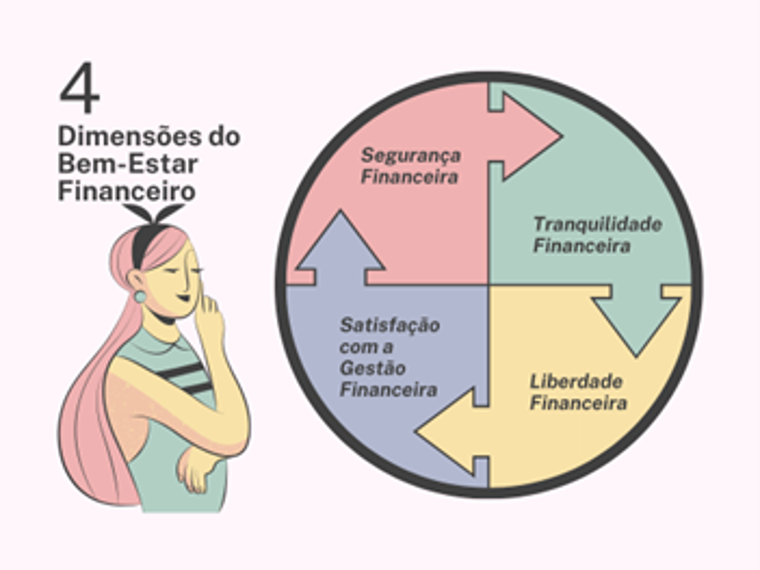 Mandala com as dimensões do bem-estar financeiro.. Ilustração disponibilizada pelo autor, Aureliano Bressan.