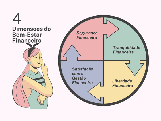 Dimensões do bem-estar financeiro