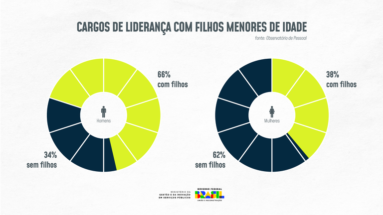 Governo Aumenta Participação Das Mulheres Em Cargos De Liderança — Ministério Da Gestão E Da