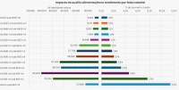 Auxílio-alimentação:  proposta do governo traz ganho de renda de mais de 4,5% para 200 mil servidores