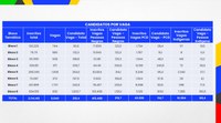 Confira a relação candidato/vaga por Bloco Temático do Concurso Público Nacional Unificado