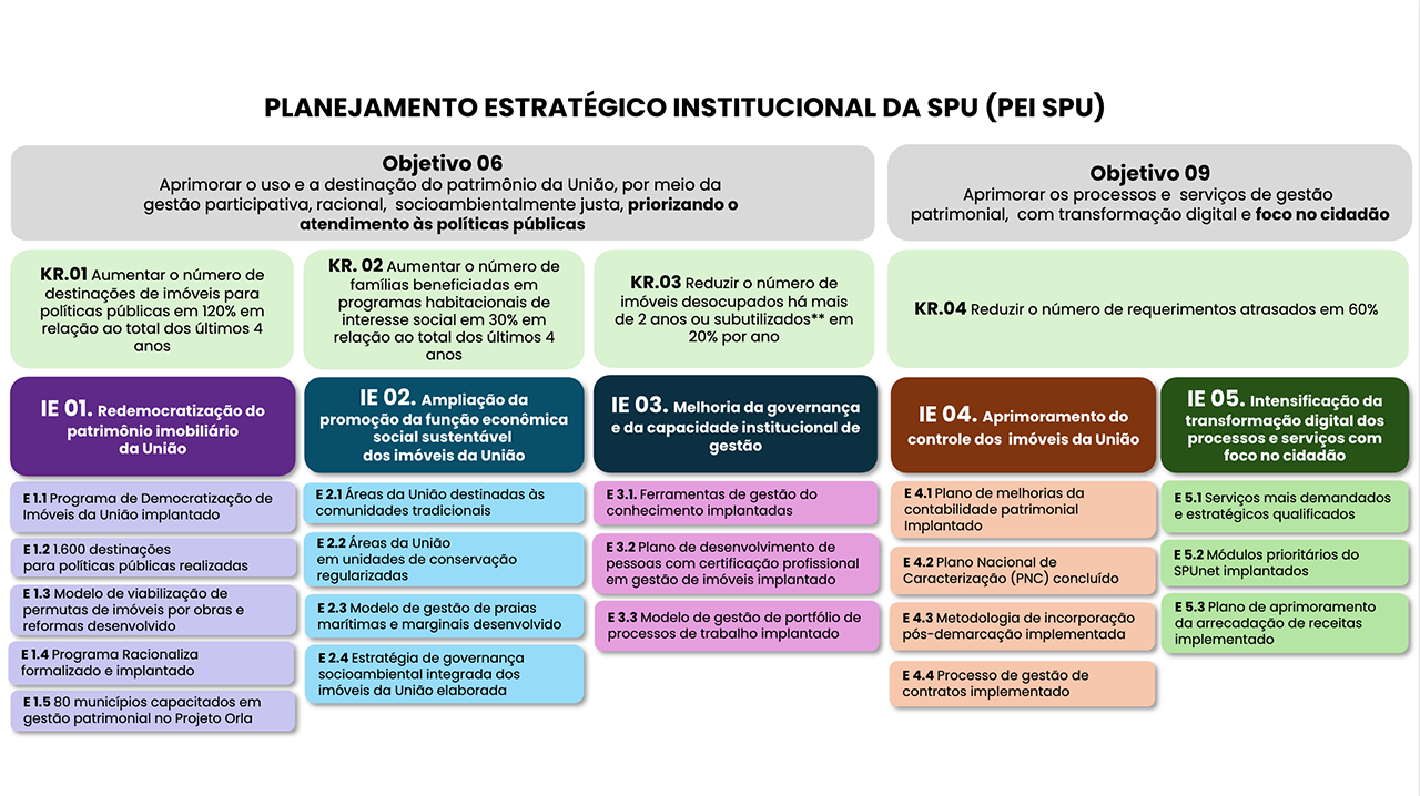 Planejamento Estratégico da SPU