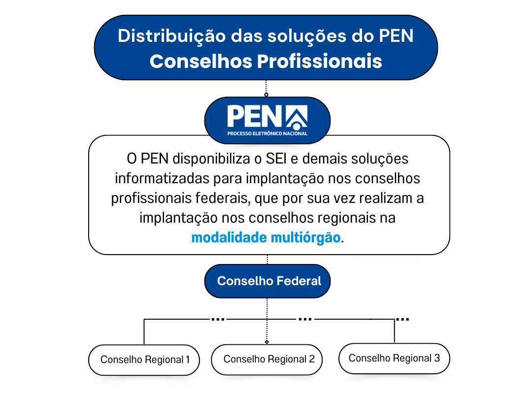 Distribuição PEN para conselhos