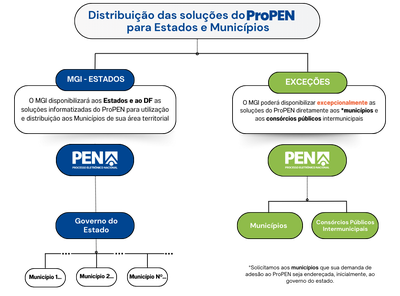 Modelo de distribuição do ProPEN