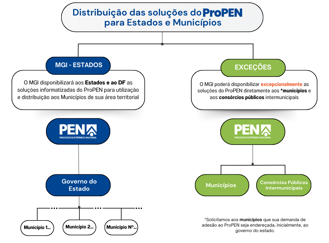 Modelo de distribuição do ProPEN