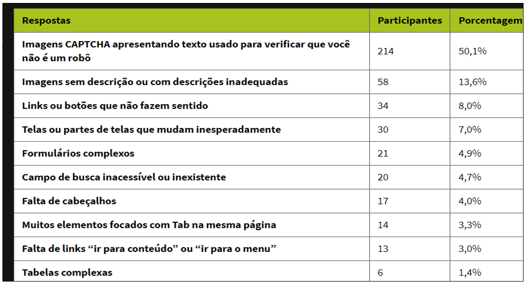 Barreiras no Uso de Leitores de Tela - Pesquisa 2019