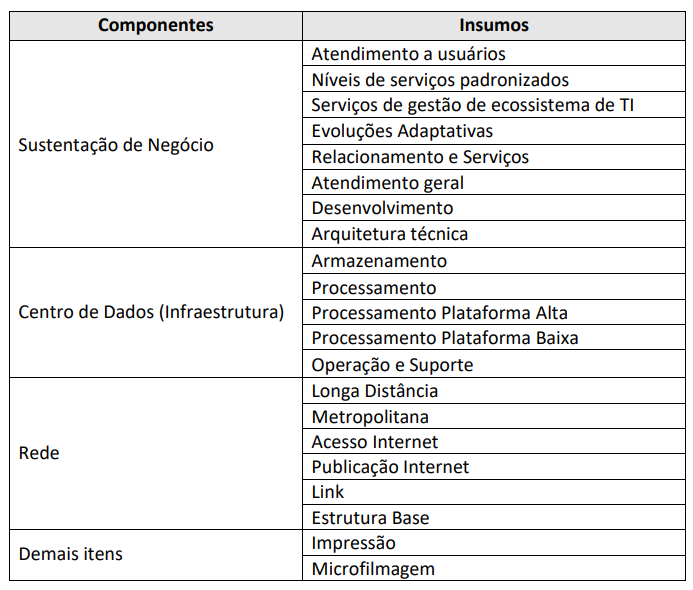 Anexo II - Componentes e Insumos do Custo do Serviço