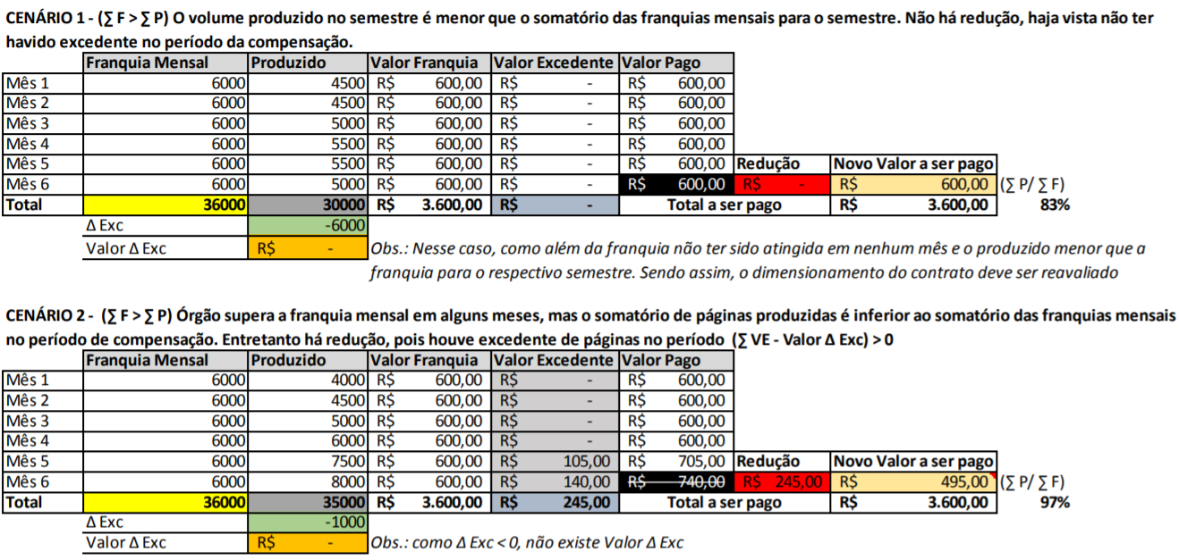 Cenário 1 e 2 - Apêndice A - Portaria 844, 2022