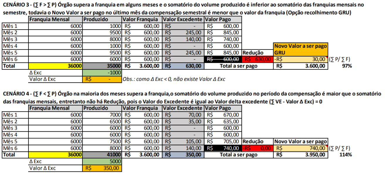 Cenário 3 e 4 - Apêndice A - Portaria 844, 2022