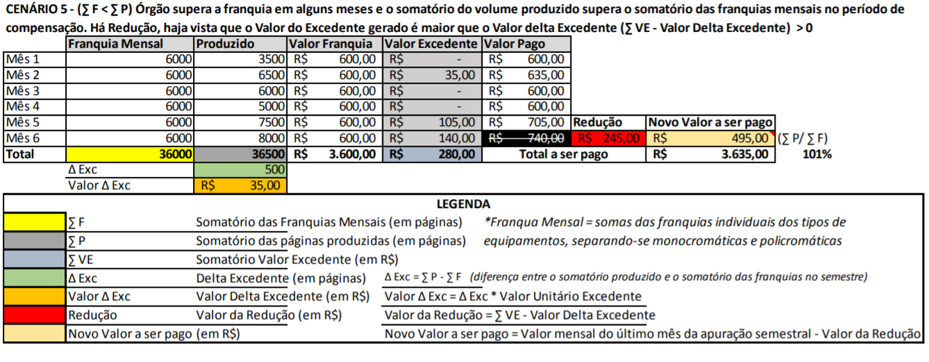 Cenário 5 e legenda - Apêndice A - Portaria 844, 2022