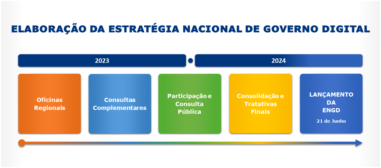 Linha de tempo da construção e lançamento da ENGD mostrando datas das  oficinas regionais e demais consultas.