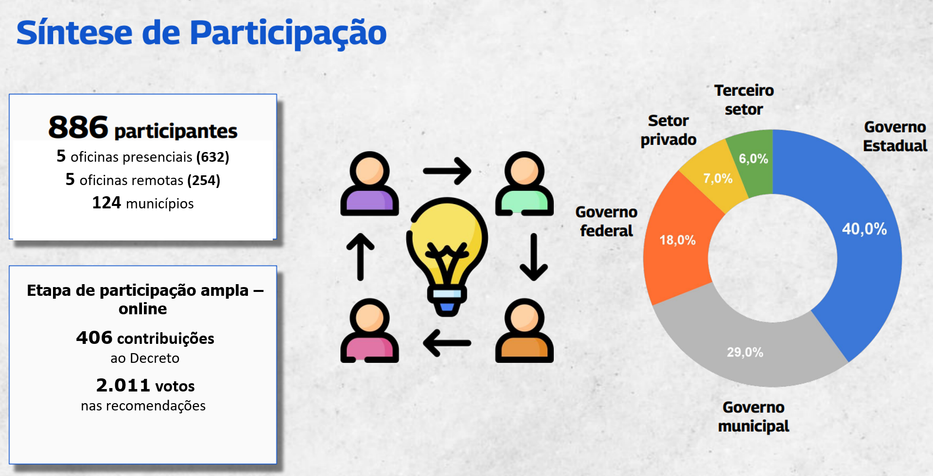 Síntese da participação e consolidação da ENGD