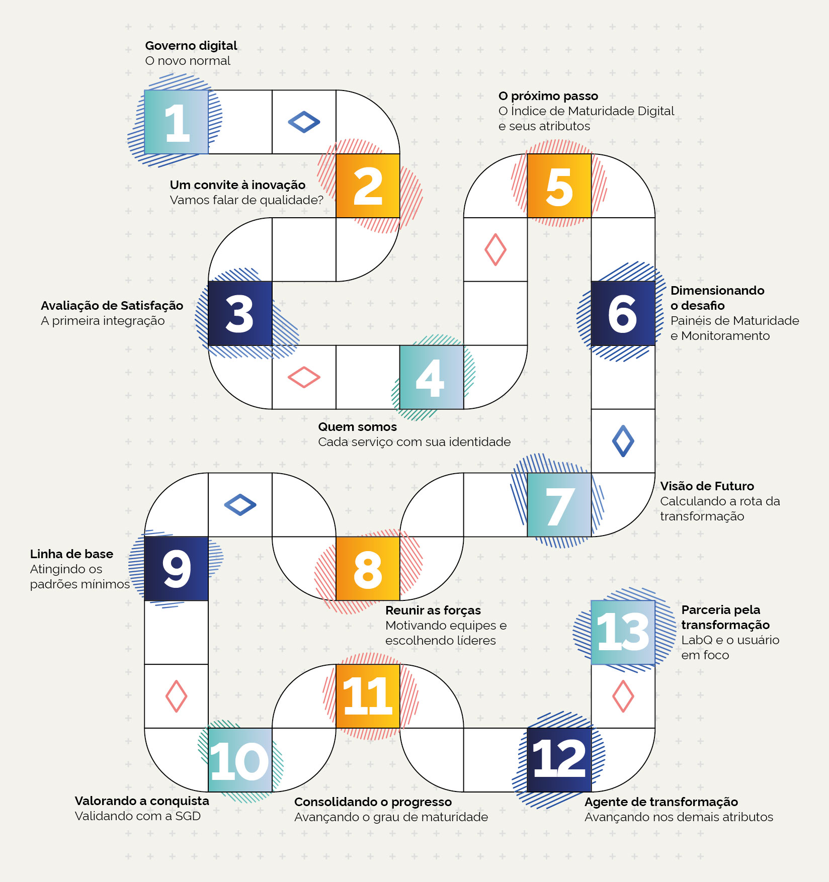 13 passos para maturidade digital