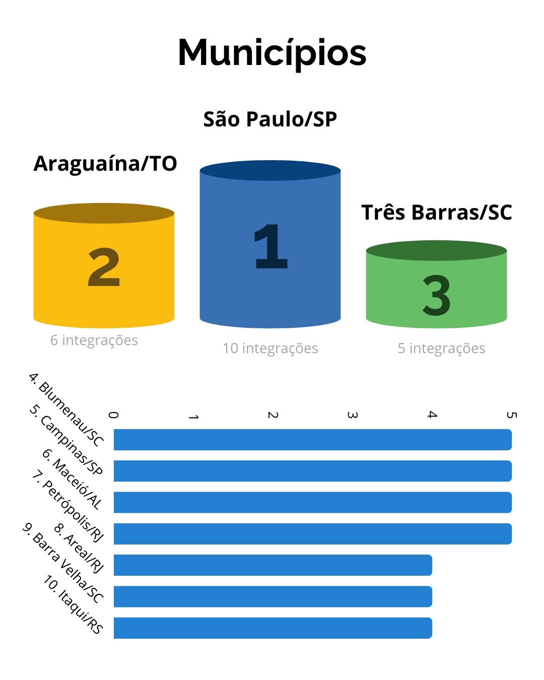 Rankings dos Municípios, destacando os três primeiros colocados.