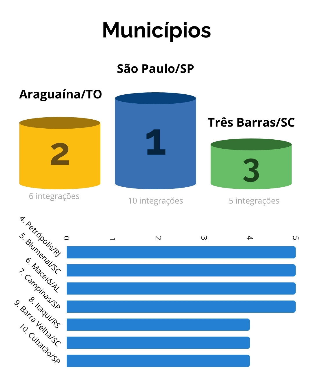 Rankings dos Municípios, destacando os três primeiros colocados.