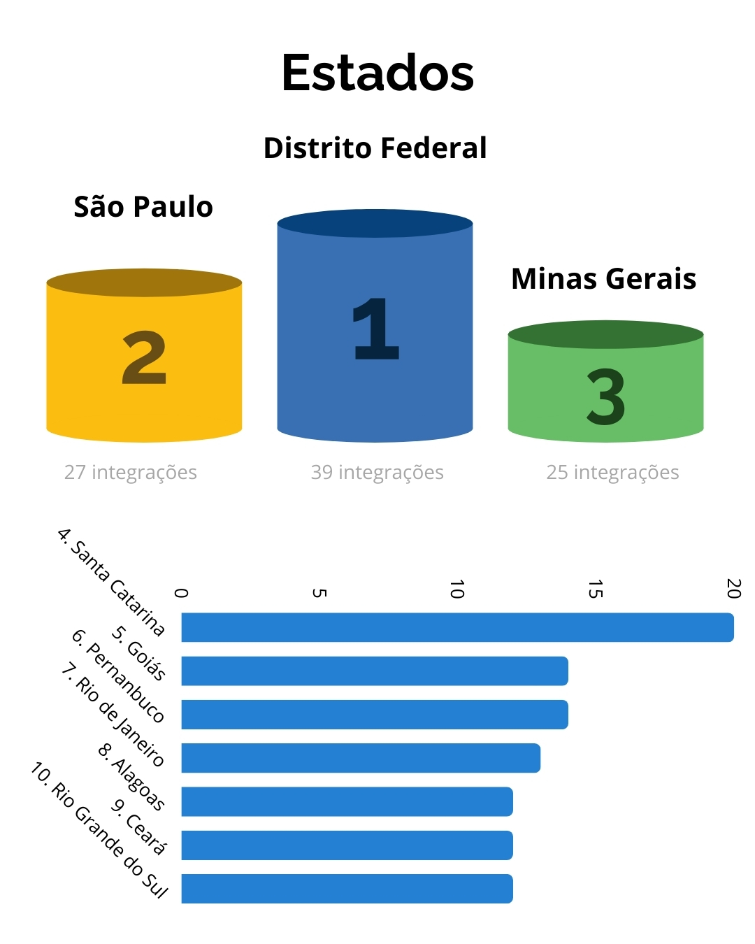 Rankings dos Estados, destacando os três primeiros colocados.