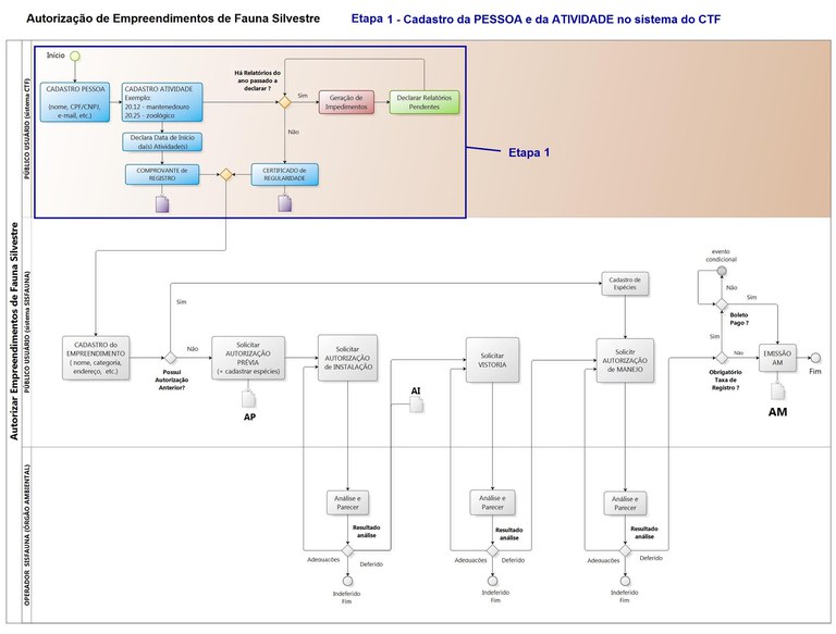 fluxo_sisfauna_etapa_1_cadastro_pessoa_e_atividade_no_ctf_v2014_06.jpg