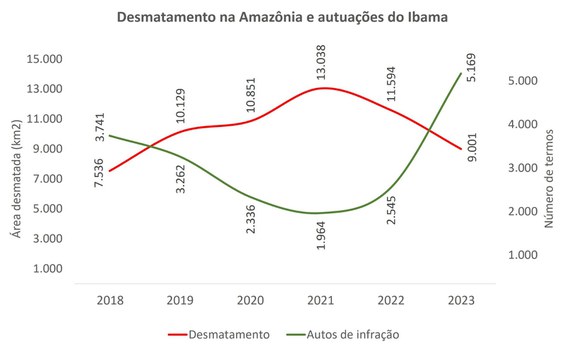 2023-11-10_Grafico_desmatamento_MMA.jpg