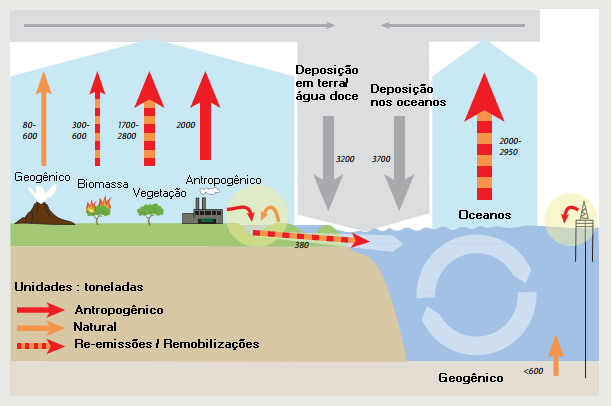 Diagrama de emissões e liberações antropogênicas