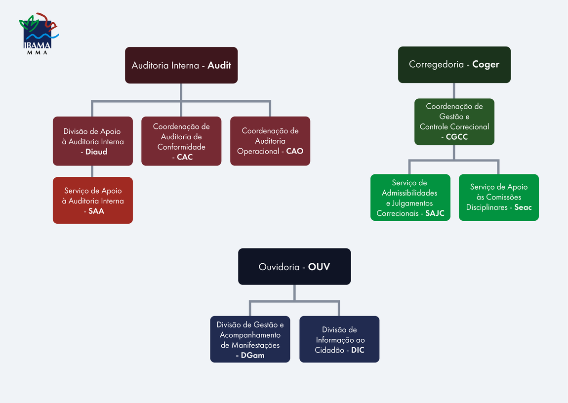 2022-09-23_organograma_Audit_Coger_OUV.png