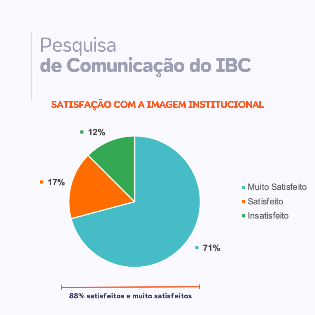 Satisfação com imagem institucional