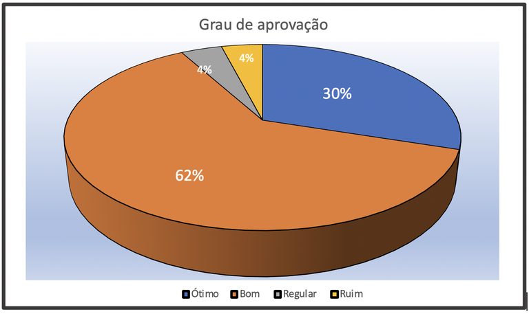 Gráfico do grau de aprovação Dados Abertos do IBC