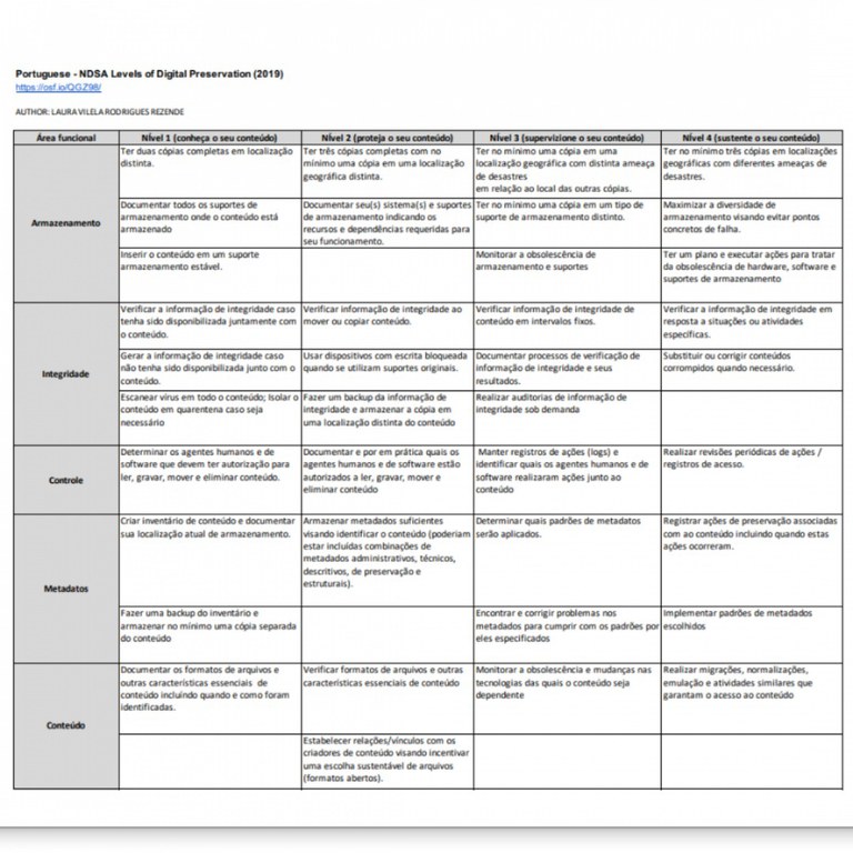 Instituto Brasileiro de Informação em Ciência e Tecnologia - Matriz dos  Níveis de Preservação Digital de 2019 é traduzida para o português pelo  grupo de pesquisa DRÍADE, do Ibict