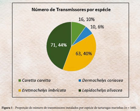 Figura 1: Proporção do número de transmissores por espécie de tartarugas marinhas (n=160)